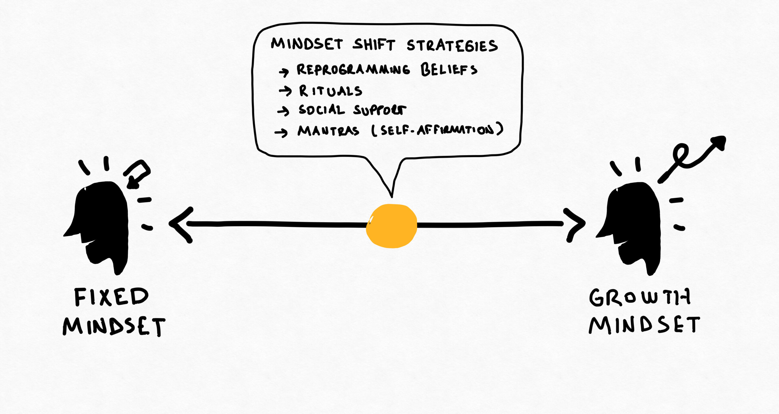 Growth mindset illustration?>